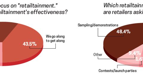 Trends 2017: What is your opinion of retailtainment's effectiveness?